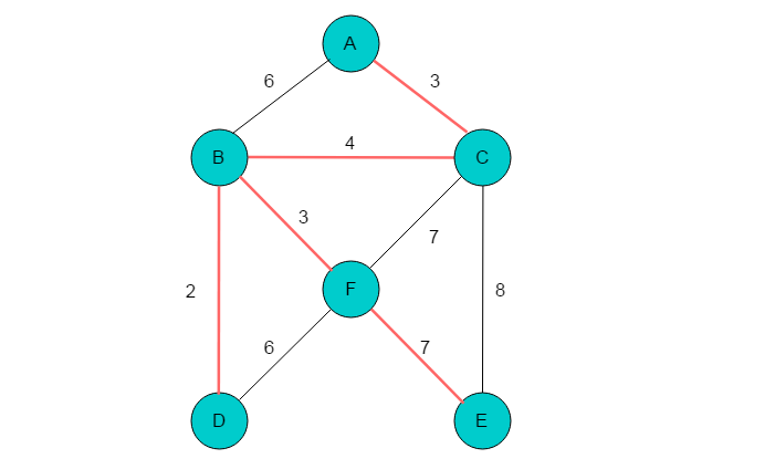 数据结构与算法——最小生成树