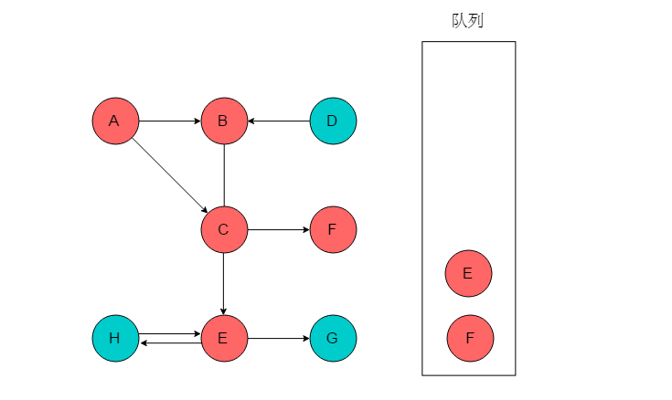 数据结构与算法： 三十张图弄懂「图的两种遍历方式」