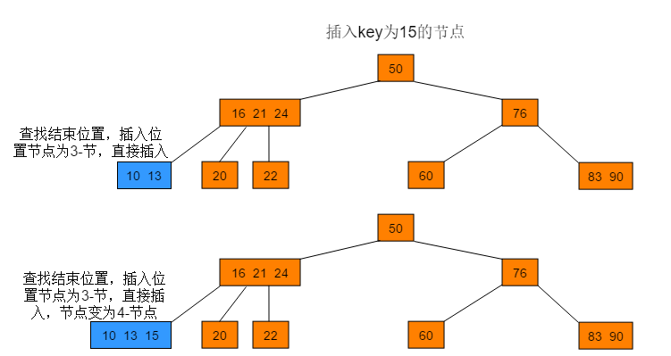 数据结构与算法——2-3-4树