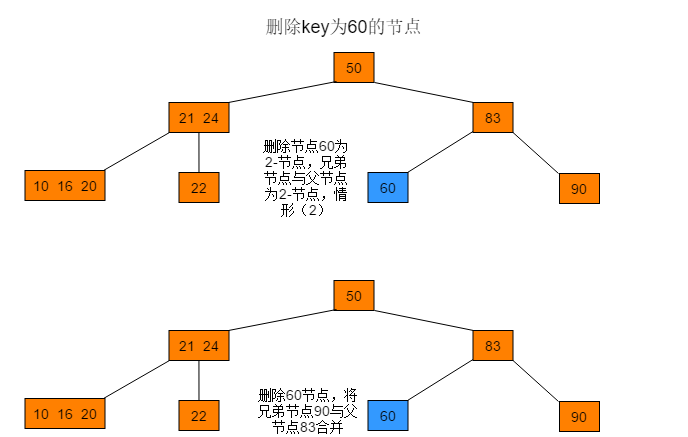 数据结构与算法——2-3-4树