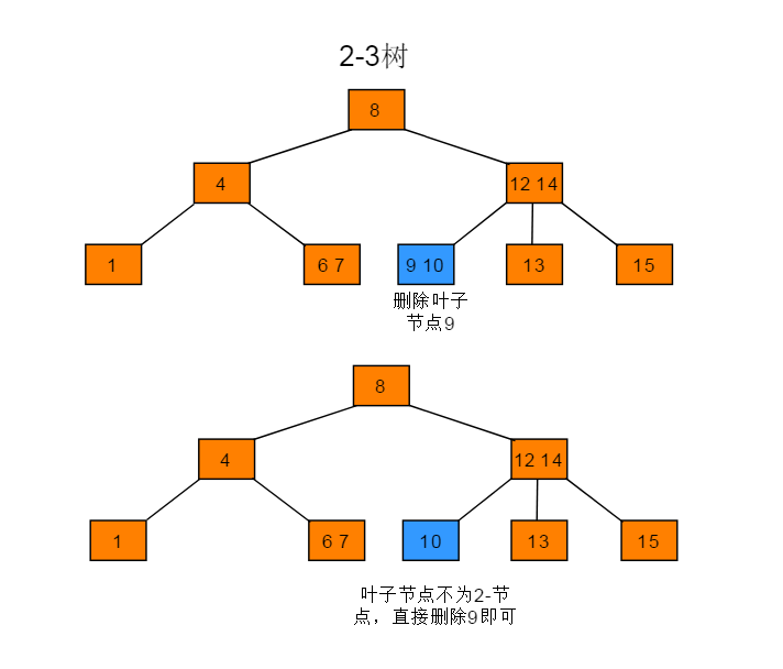 数据结构与算法——2-3树