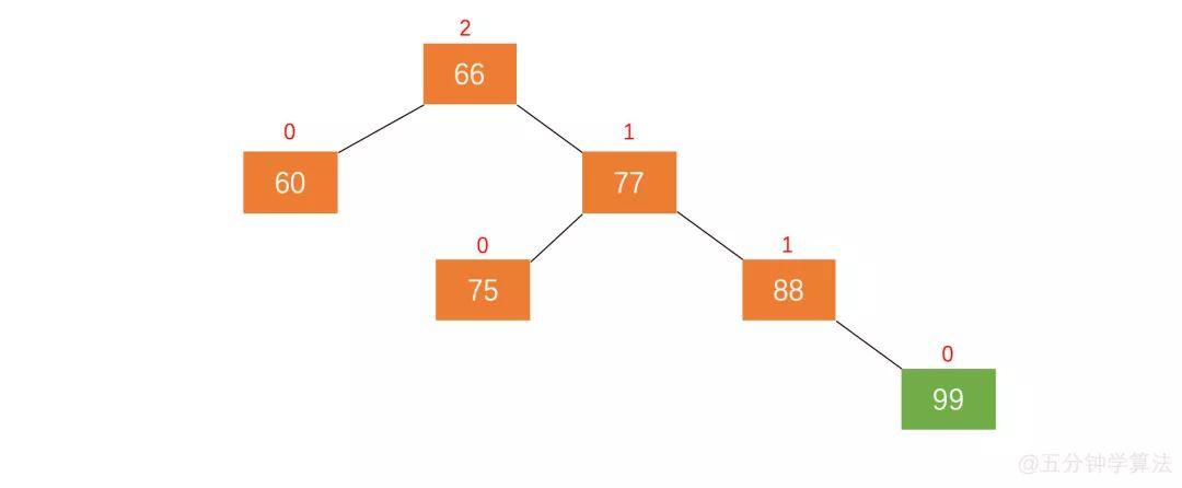 什么是平衡二叉树（AVL）